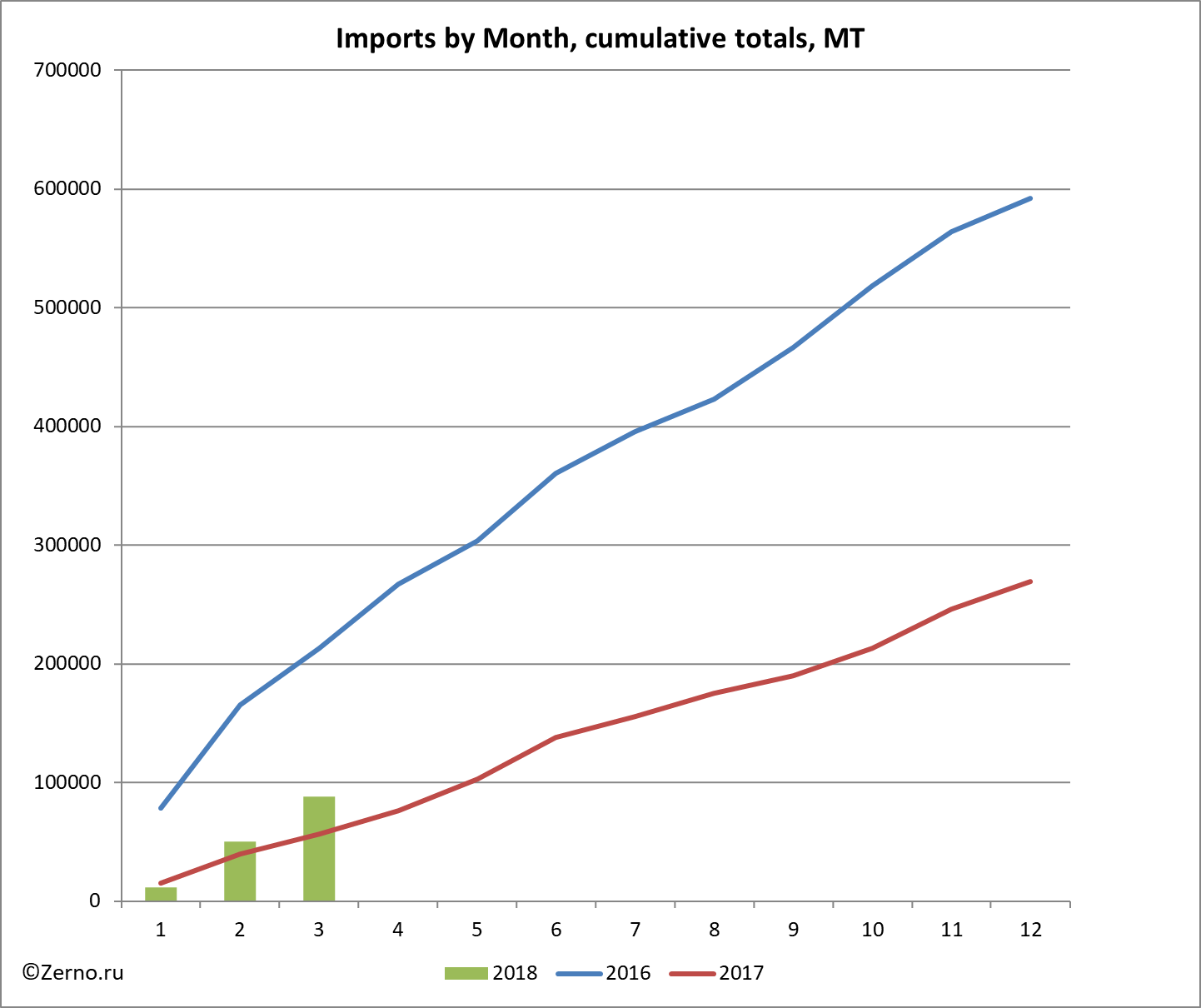 Imports by Month, cumulative totals, MT
